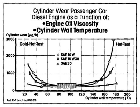 Sae 10W30 Vs 5W40: Ultimate Engine Oil Showdown